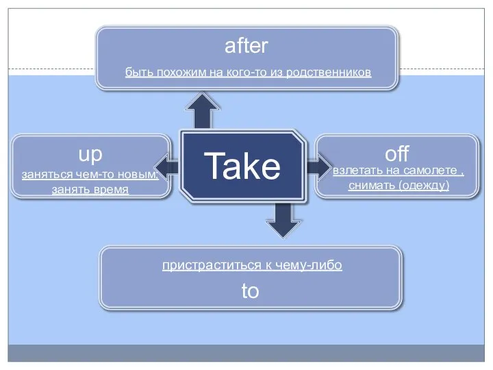 off взлетать на самолете , снимать (одежду) up to after быть похожим