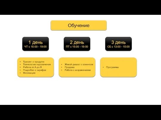 Обучение 1 день ЧТ с 15:00 - 19:00 Тренинг о продукте Технология