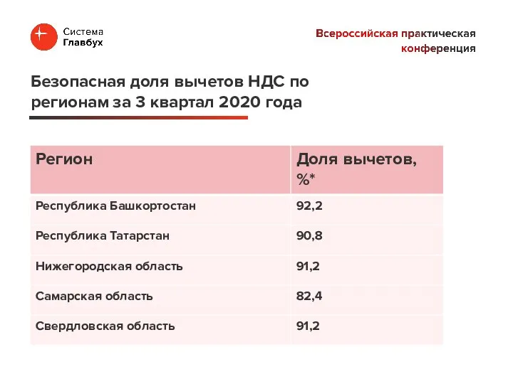 Безопасная доля вычетов НДС по регионам за 3 квартал 2020 года