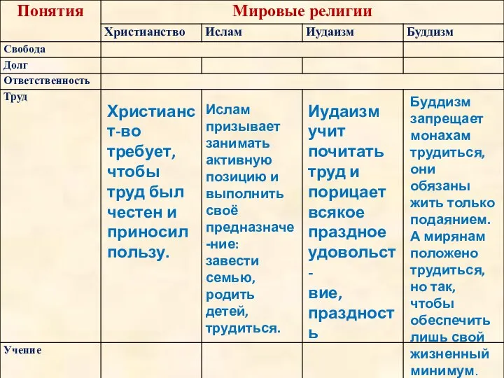 Христианст-во требует, чтобы труд был честен и приносил пользу. Ислам призывает занимать