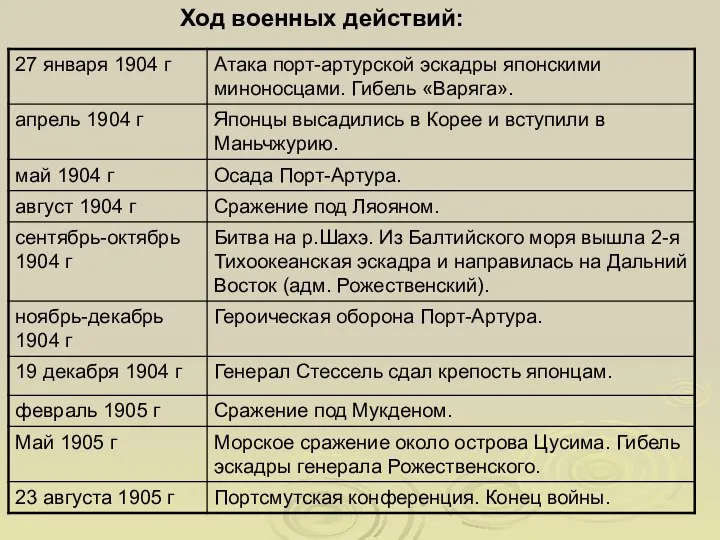 Ход военных действий: