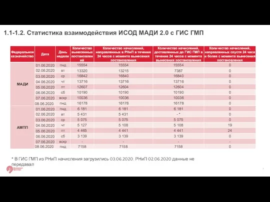 1.1-1.2. Статистика взаимодействия ИСОД МАДИ 2.0 с ГИС ГМП * В ГИС