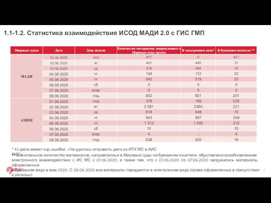 1.1-1.2. Статистика взаимодействия ИСОД МАДИ 2.0 с ГИС ГМП * 43 дела