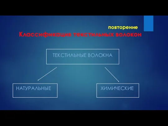 повторение Классификация текстильных волокон ТЕКСТИЛЬНЫЕ ВОЛОКНА НАТУРАЛЬНЫЕ ХИМИЧЕСКИЕ