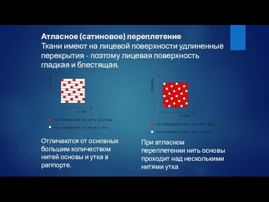 Атласное (сатиновое) переплетение Ткани имеют на лицевой поверхности удлиненные перекрытия - поэтому