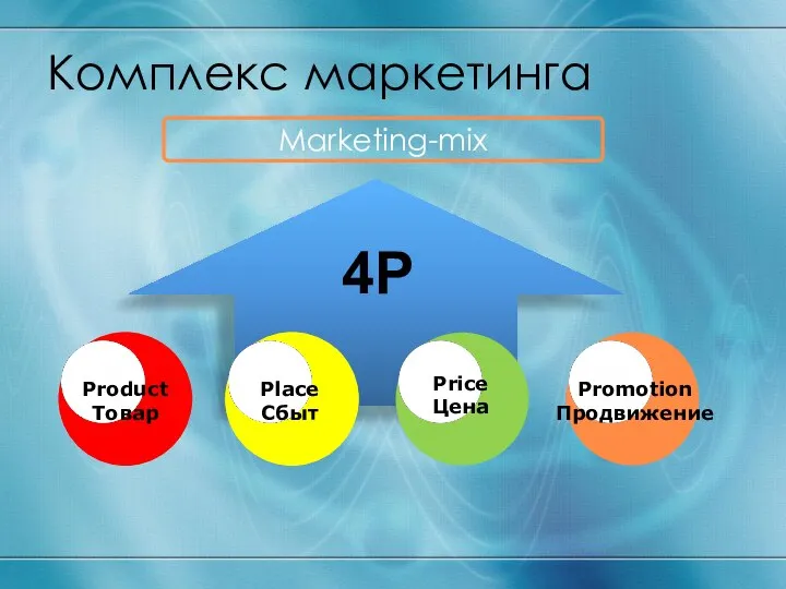 Комплекс маркетинга Marketing-mix 4P Product Товар Place Сбыт Price Цена Promotion Продвижение