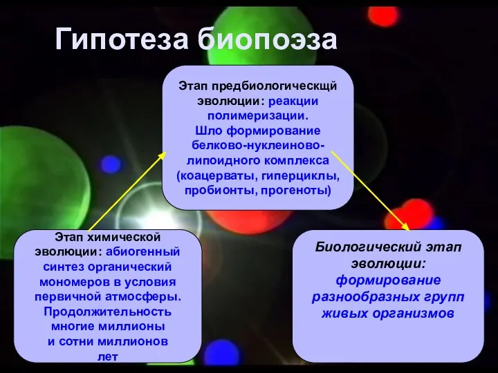 Гипотеза биопоэза Этап химической эволюции: абиогенный синтез органический мономеров в условия первичной