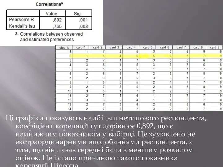 Ці графіки показують найбільш нетипового респондента, коефіцієнт кореляції тут дорівнює 0,892, що