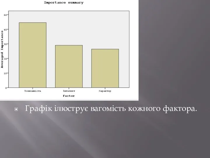 Графік ілюструє вагомість кожного фактора.