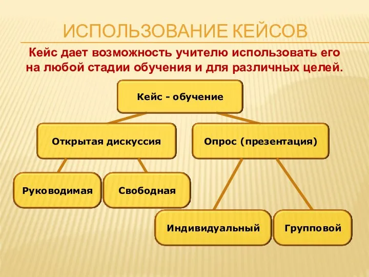 ИСПОЛЬЗОВАНИЕ КЕЙСОВ Кейс дает возможность учителю использовать его на любой стадии обучения и для различных целей.