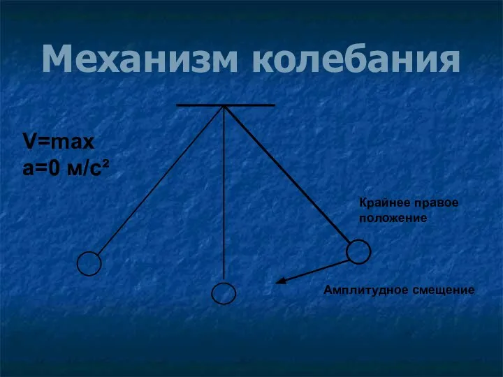 Механизм колебания V=max а=0 м/с² Крайнее правое положение Амплитудное смещение