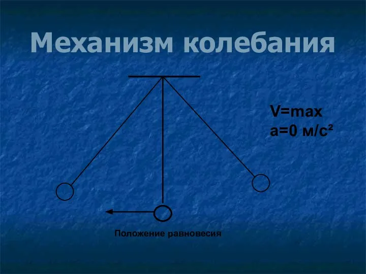 Механизм колебания V=max а=0 м/с² Положение равновесия