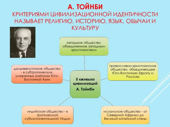 А. ТОЙНБИ КРИТЕРИЯМИ ЦИВИЛИЗАЦИОННОЙ ИДЕНТИЧНОСТИ НАЗЫВАЕТ РЕЛИГИЮ, ИСТОРИЮ, ЯЗЫК, ОБЫЧАИ И КУЛЬТУРУ