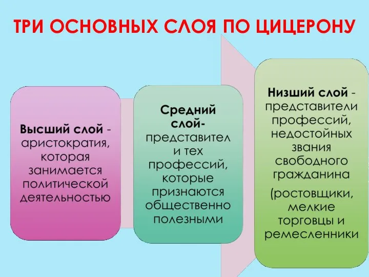 ТРИ ОСНОВНЫХ СЛОЯ ПО ЦИЦЕРОНУ