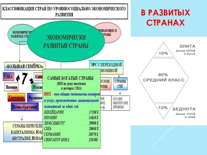 В РАЗВИТЫХ СТРАНАХ