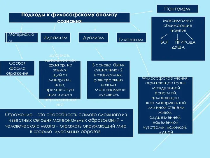 Материализм Пантеизм Подходы к философскому анализу сознания Идеализм Дуализм Гилозоизм БОГ ПРИРОДА