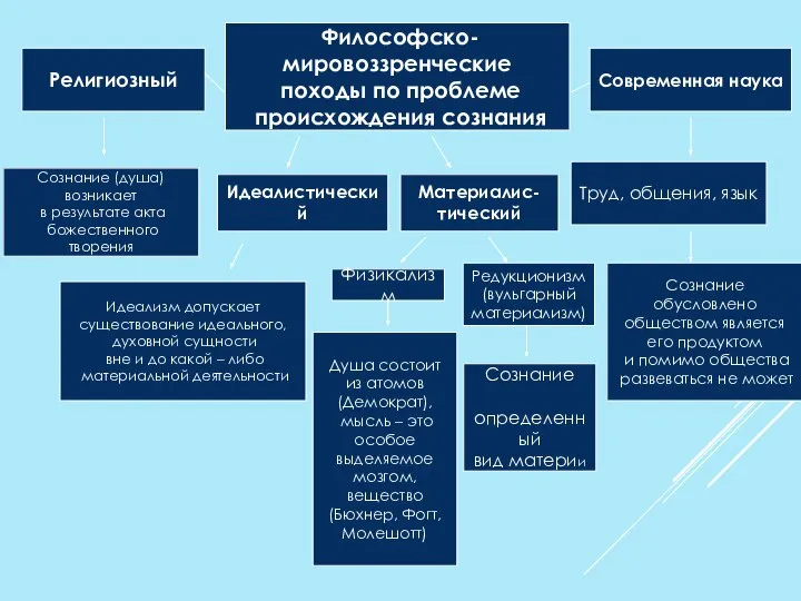 Философско- мировоззренческие походы по проблеме происхождения сознания Современная наука Религиозный Сознание (душа)