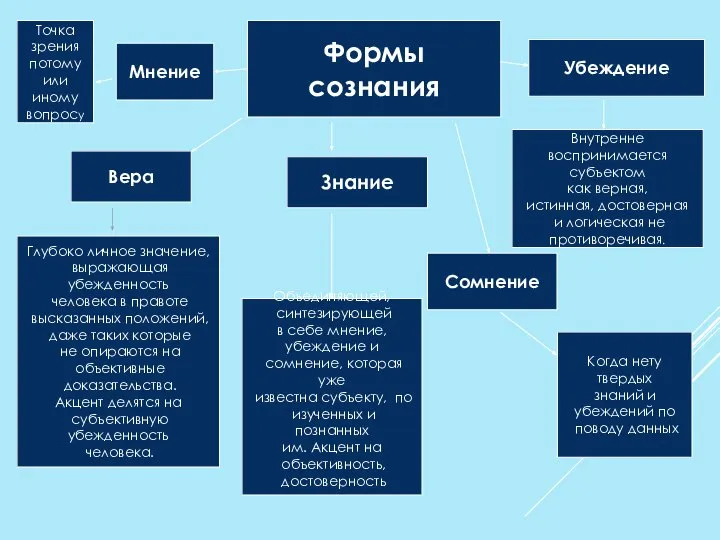 Формы сознания Сомнение Мнение Вера Убеждение Знание Внутренне воспринимается субъектом как верная,