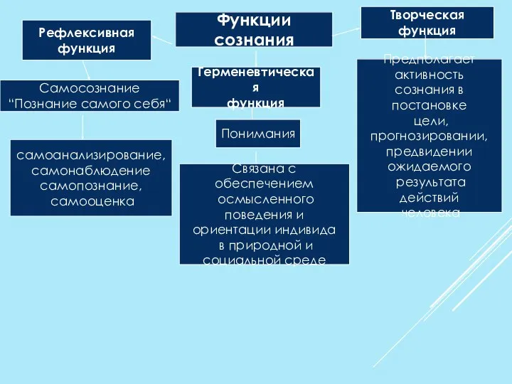 Функции сознания Творческая функция Рефлексивная функция Самосознание “Познание самого себя“ Предполагает активность