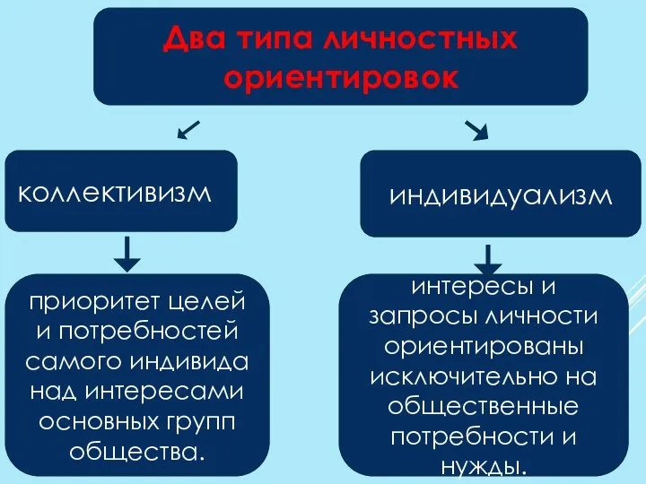 индивидуализм приоритет целей и потребностей самого индивида над инте­ресами основных групп общества.