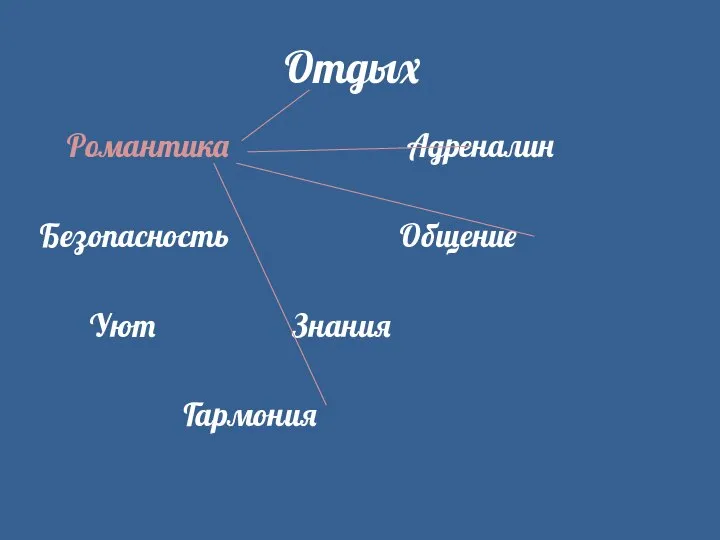 Отдых Романтика Адреналин Безопасность Общение Уют Знания Гармония