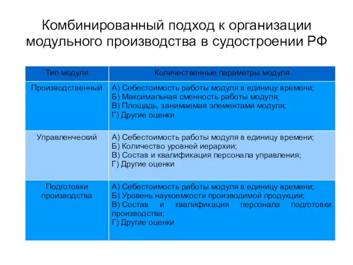 Комбинированный подход к организации модульного производства в судостроении РФ