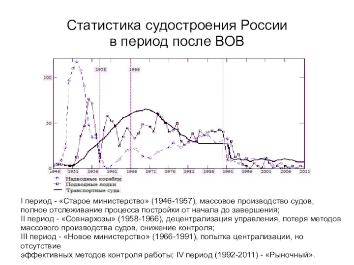 Статистика судостроения России в период после ВОВ I период - «Старое министерство»