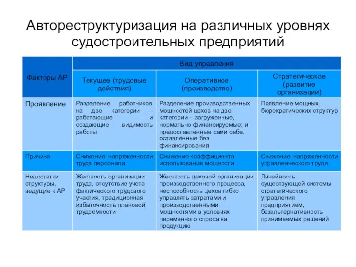 Автореструктуризация на различных уровнях судостроительных предприятий