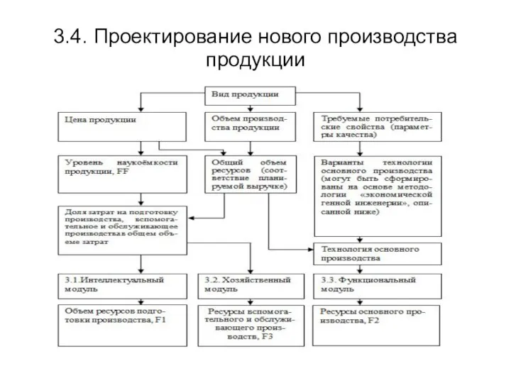 3.4. Проектирование нового производства продукции