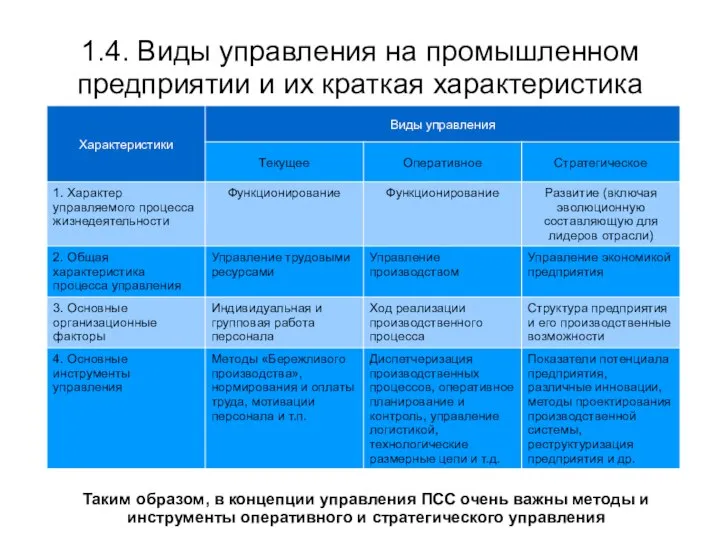 1.4. Виды управления на промышленном предприятии и их краткая характеристика Таким образом,