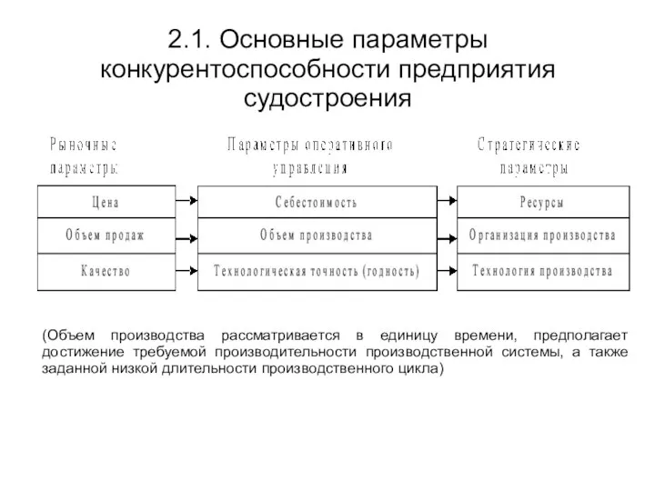 2.1. Основные параметры конкурентоспособности предприятия судостроения (Объем производства рассматривается в единицу времени,