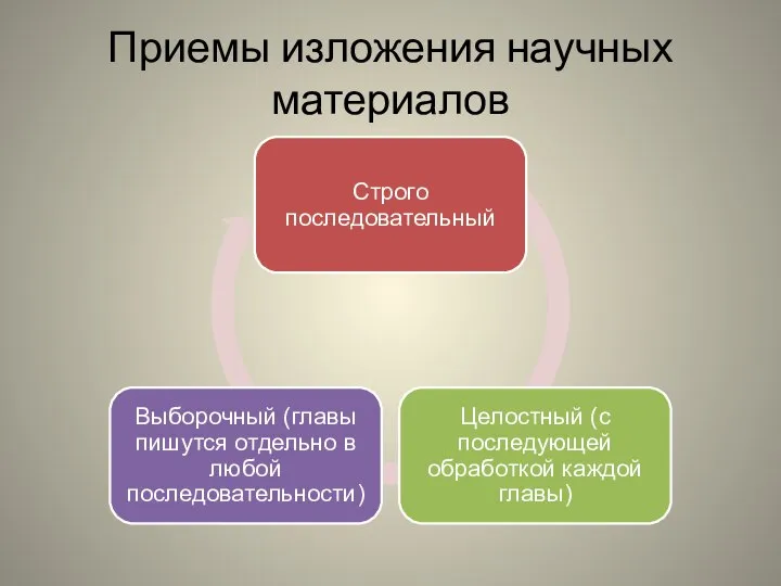 Приемы изложения научных материалов