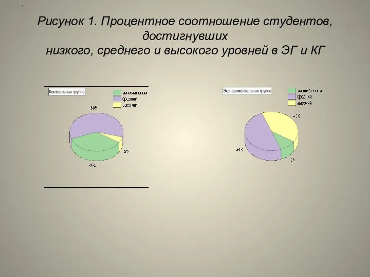 Рисунок 1. Процентное соотношение студентов, достигнувших низкого, среднего и высокого уровней в ЭГ и КГ .