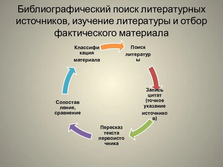 Библиографический поиск литературных источников, изучение литературы и отбор фактического материала