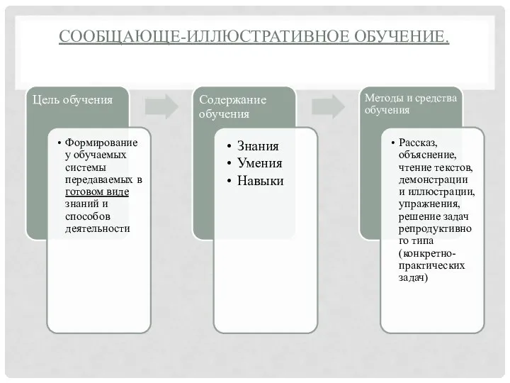 СООБЩАЮЩЕ-ИЛЛЮСТРАТИВНОЕ ОБУЧЕНИЕ.