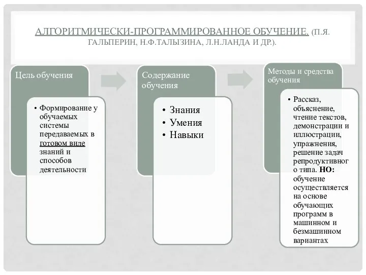 АЛГОРИТМИЧЕСКИ-ПРОГРАММИРОВАННОЕ ОБУЧЕНИЕ. (П.Я.ГАЛЬПЕРИН, Н.Ф.ТАЛЫЗИНА, Л.Н.ЛАНДА И ДР.).