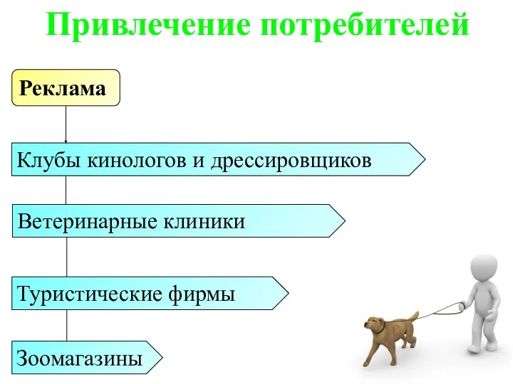 Привлечение потребителей Клубы кинологов и дрессировщиков Зоомагазины Ветеринарные клиники Туристические фирмы Реклама