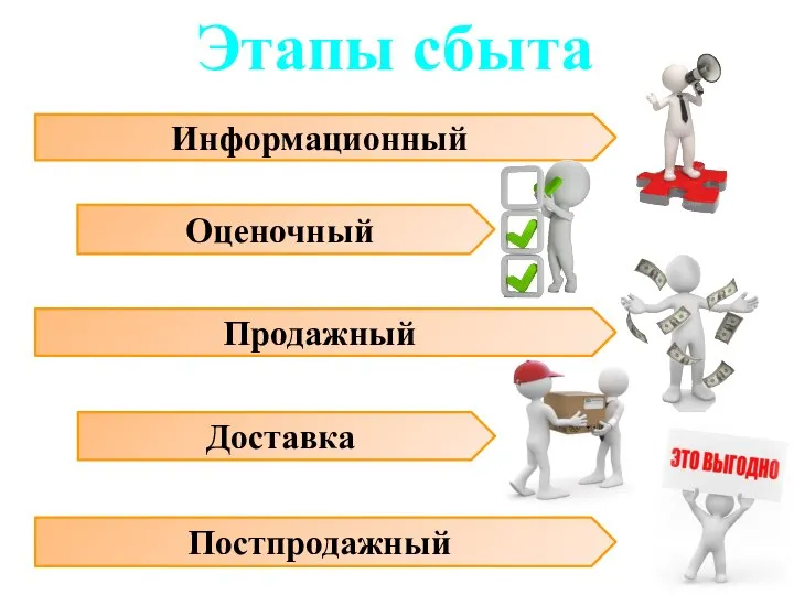 Этапы сбыта Информационный Оценочный Продажный Доставка Постпродажный