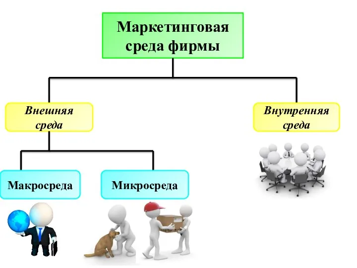 Маркетинговая среда фирмы Внешняя среда Внутренняя среда Макросреда Микросреда