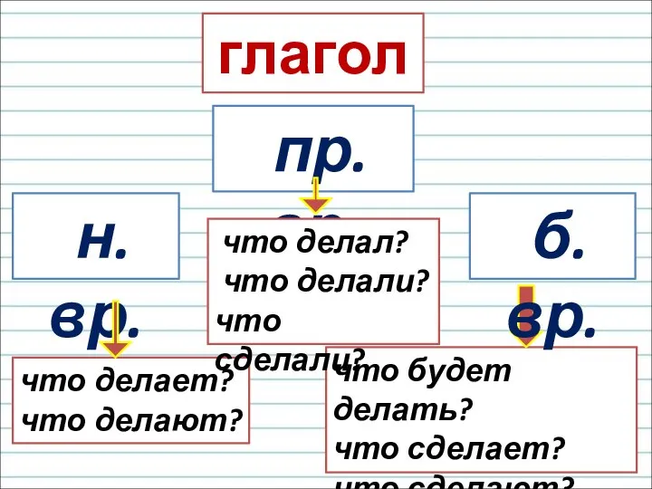 глагол н.вр. пр.вр. что делает? что делают? что будет делать? что сделает?