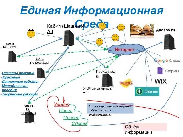 Единая Информационная Среда Интернет Каб 44 (Шашин И.А.) Отчёты практик Курсовые Дипломные