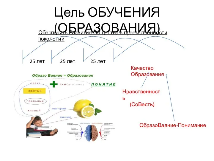 Цель ОБУЧЕНИЯ (ОБРАЗОВАНИЯ) Обеспечить Развитие Общества в преемственности поколений 25 лет 25