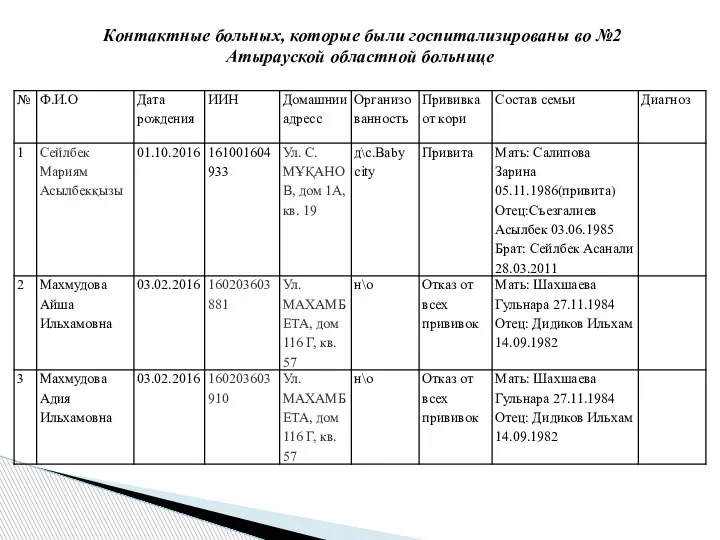 Контактные больных, которые были госпитализированы во №2 Атырауской областной больнице