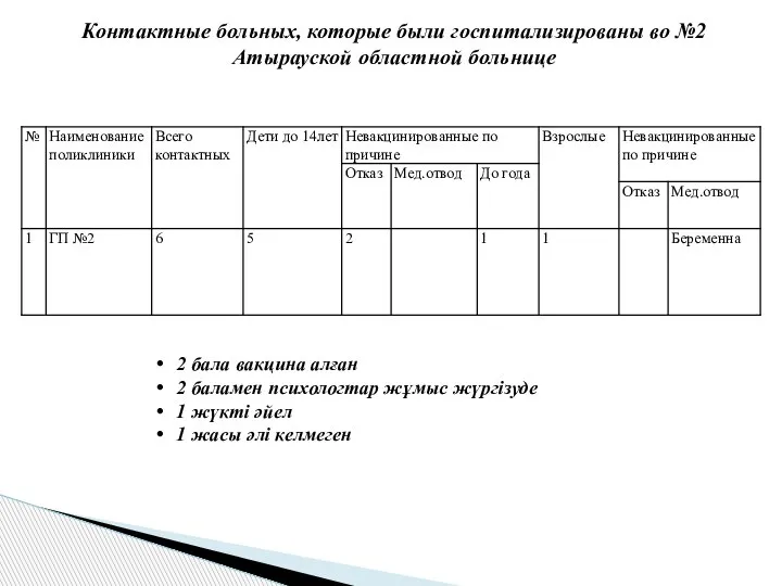 Контактные больных, которые были госпитализированы во №2 Атырауской областной больнице 2 бала