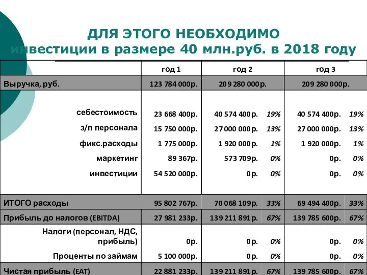 ДЛЯ ЭТОГО НЕОБХОДИМО инвестиции в размере 40 млн.руб. в 2018 году