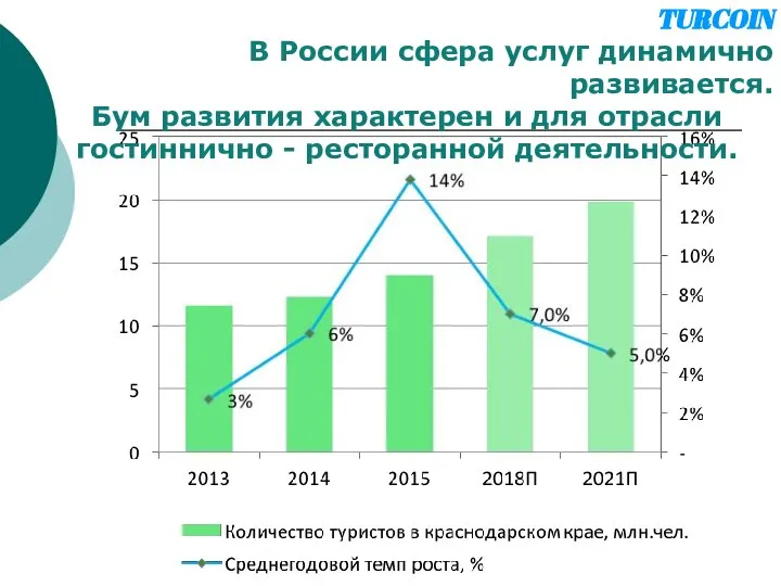 TURCOIN В России сфера услуг динамично развивается. Бум развития характерен и для