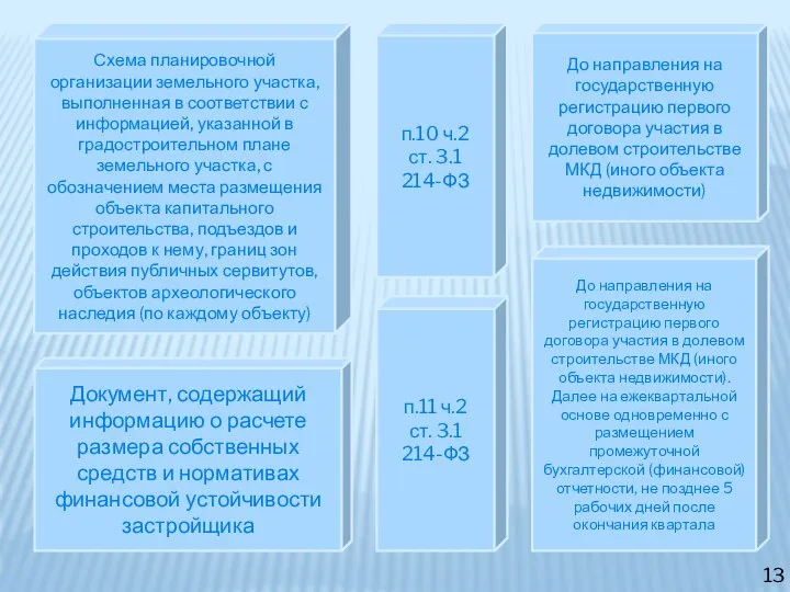 Разрешения на ввод в эксплуатацию проектов строительства многоквартирных домов и (или) иных