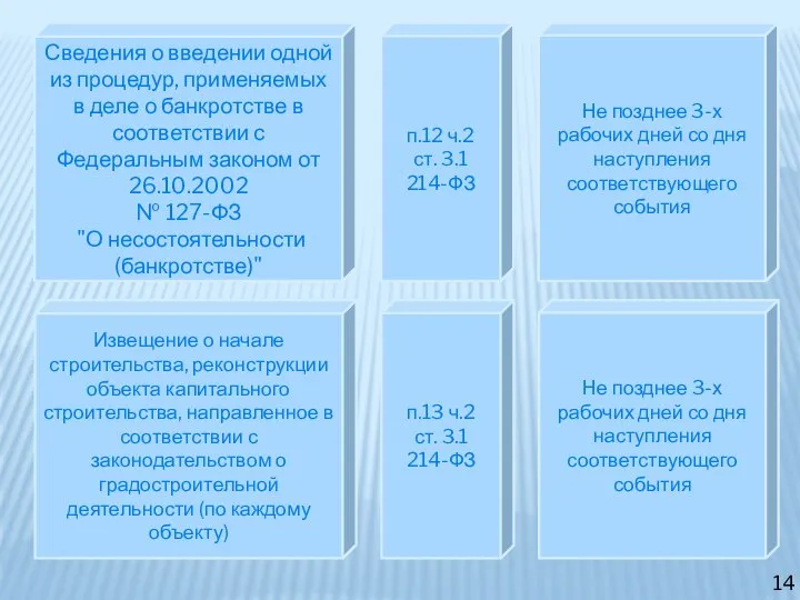 Разрешения на ввод в эксплуатацию проектов строительства многоквартирных домов и (или) иных