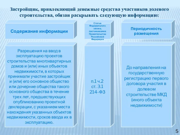 Застройщик, привлекающий денежные средства участников долевого строительства, обязан раскрывать следующую информацию: Разрешения