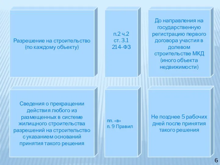 Разрешение на строительство (по каждому объекту) п.2 ч.2 ст. 3.1 214-ФЗ До